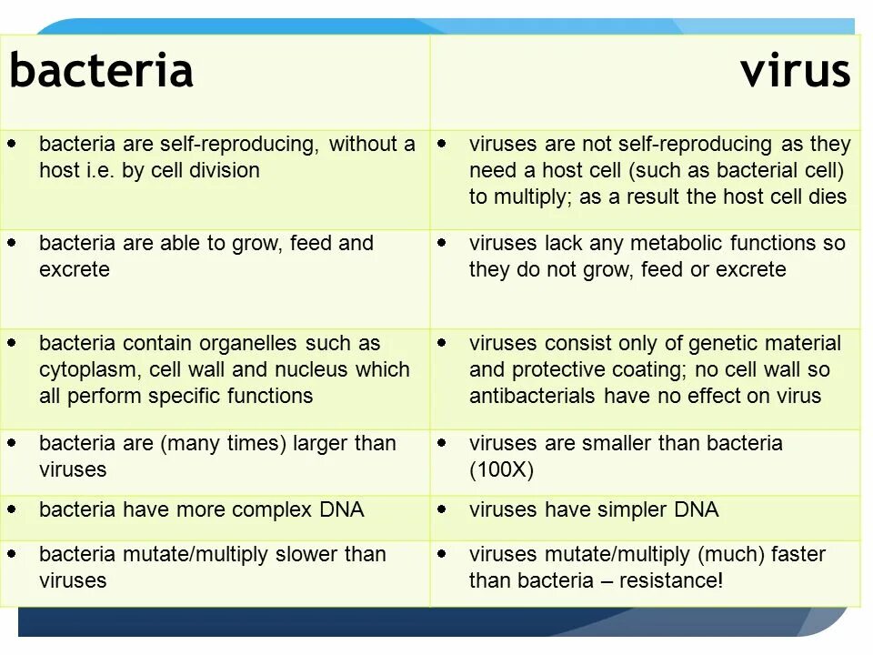 Difference between bacteria vs virus. Virus versus bacteria in Size. Specific Performance and Injuction. Capable to or of.