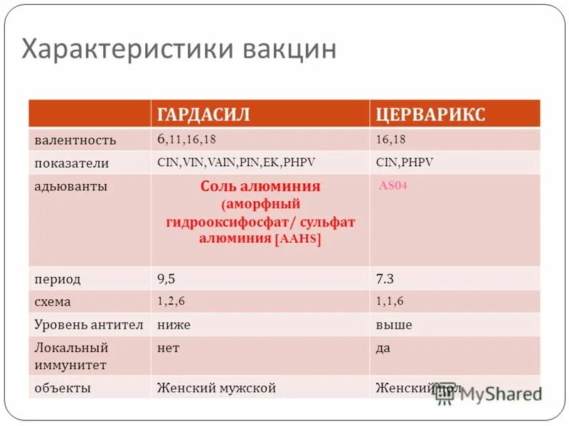 Валентные вакцины. ВПЧ вакцина Гардасил. Схема вакцинации Гардасилом. Гардасил схема вакцинации. Характеристика вакцин.