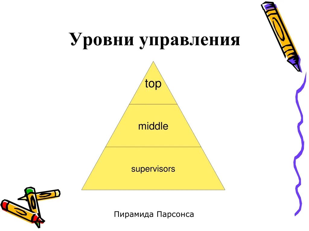 Пирамида уровней управления. Пирамида Парсонса. Пирамида Парсонса и уровни управления. Уровни управленческой пирамиды.