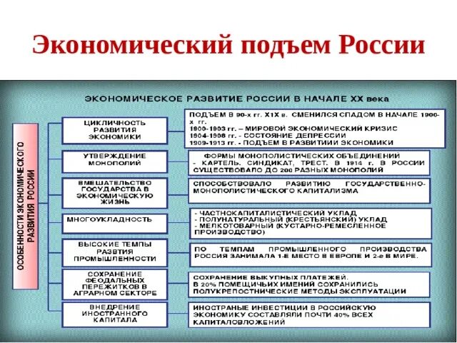 Подъем российской экономики. Экономический подъем России. Экономический подъем России в начале 20 века. Экономическое развитие России накануне первой мировой войны. Подъем это кратко в экономике.