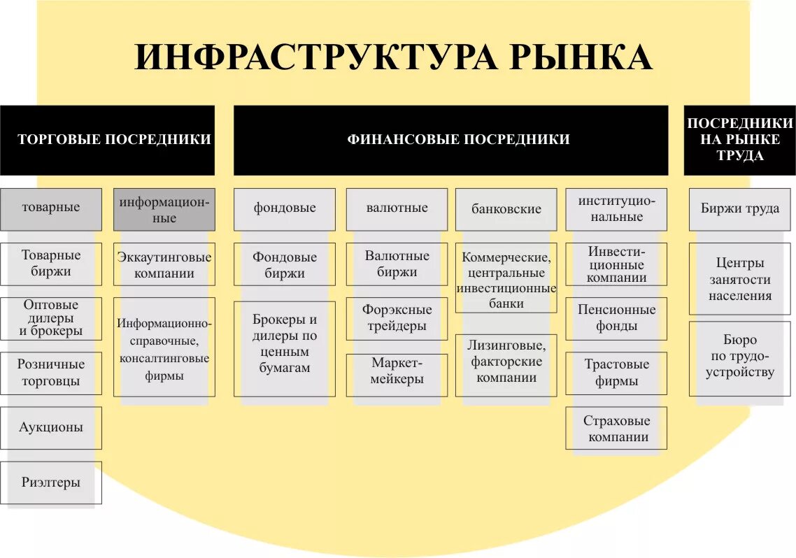 Элементы современного рынка. Важнейшие элементы рыночной инфраструктуры. Рыночная инфраструктура примеры. Инфраструктура рынка примеры. Состав инфраструктуры рынка.