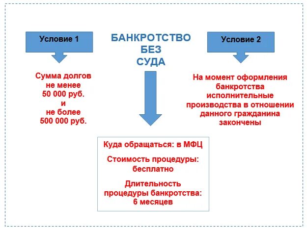 Банкротство условия и последствия. Последствия банкротства для физического лица. Этапы процедуры банкротства физического лица. Минусы процедуры банкротства. Последствия оформления банкротства физического лица.