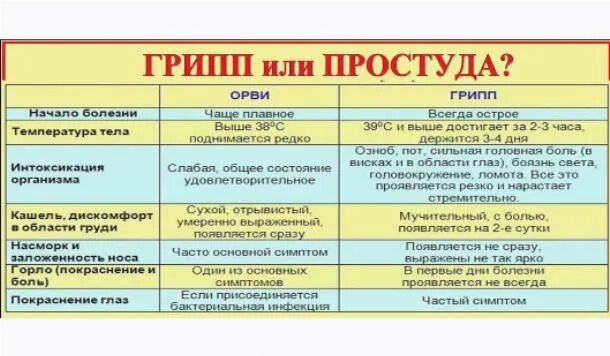 Почему постоянные простуды. Грипп или простуда. Симптомы простуды. Симптомы гриппа и простуды. Простуда или ОРВИ.