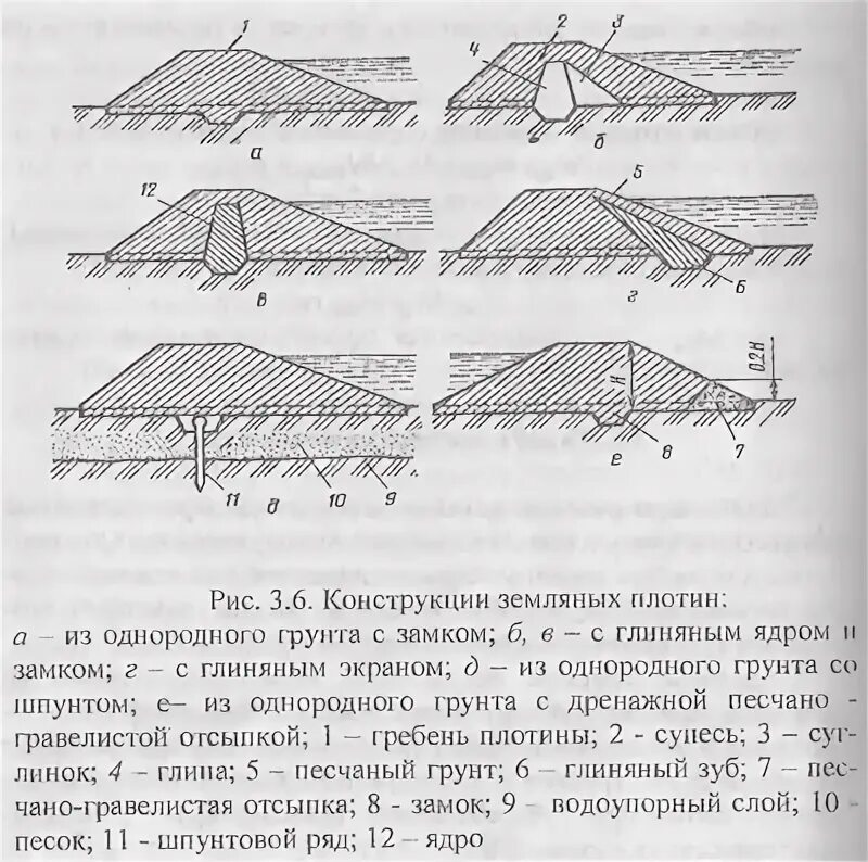 Типы плотин. Грунтовые плотины классификация. типы земляных плотин. типы грунтовых плотин. классификация плотин по конструкции.
