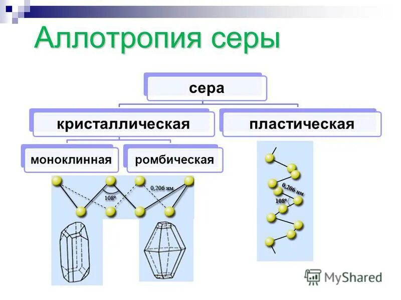 Аллотропия серы ромбическая моноклинная и пластическая сера. Аллотропия серы схема. Аллотропии серы и их формулы. Ромбическая аллотропия серы схема. Кристаллическая и пластическая сера