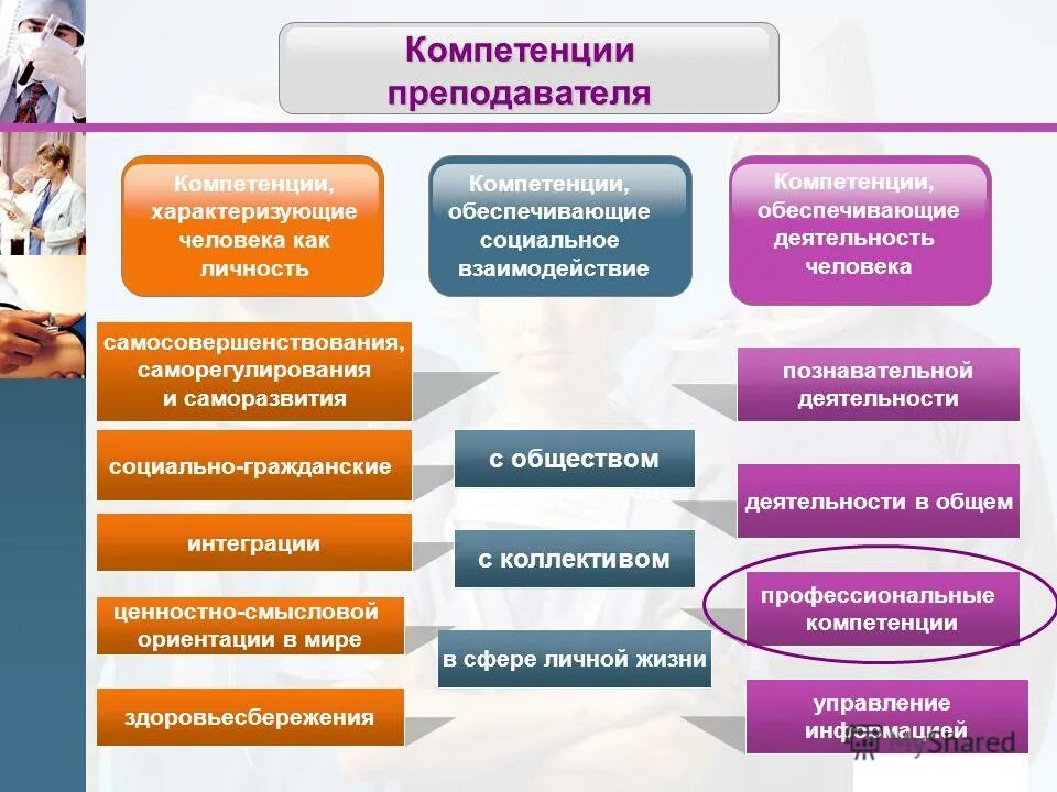 Работа педагога в организации профессионального образования. Модель профессиональных компетенций. Совершенствование профессиональных компетенций в обучении. Модель профессиональной компетентности педагога. Компетенции преподавателя вуза.