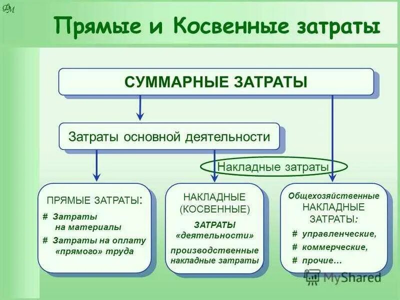 Прямые и косвенные данные это. Прямые и косвенные затрта. прямые и косвенные затраты. прямые затраты и косвенные затраты. косвенные и прямые затраты в себестоимости.