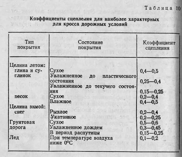 Коэффициент сцепления дороги. Коэффициент продольного сцепления шины. Что такое коэффициент сцепления автомобиля. Таблица коэффициента сцепления. Коэффициент сцепления дорожного покрытия.