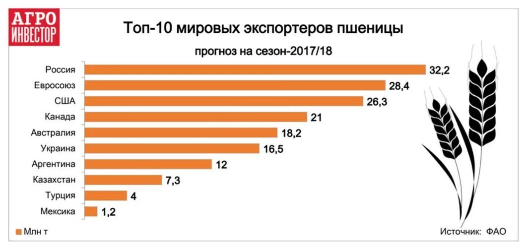 Основные поставщики пшеницы в мире. Экспорт пшеницы страны Лидеры. Страны Лидеры по экспорту зерна. Главные страны экспортеры пшеницы.