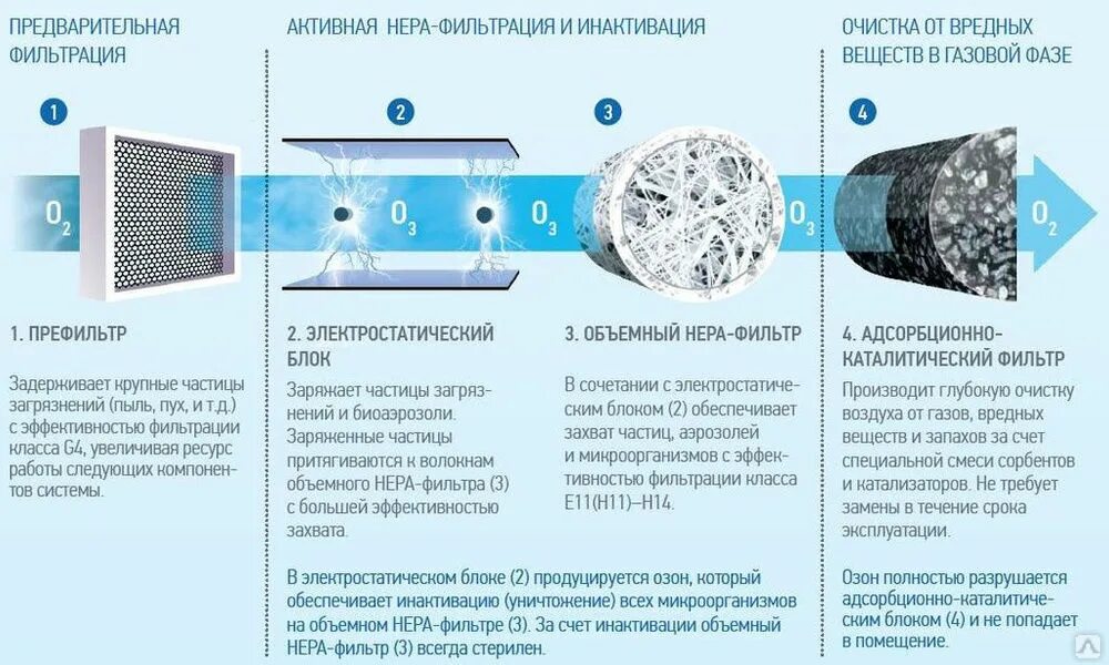 Уровень очистки воздуха. Уровень очистки воздуха. Воздухоочиститель атмос макси. Угольный фильтр для очистки воздуха схема. Фильтр для воздухоочистителя ballu.
