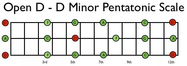 Open g боксы пентатоники. Минорная пентатоника. Пентатоника строя open g. Open d пентатоника. Строй open