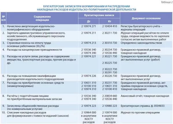 Косгу гражданско правовой договор. Косгу материальные запасы. Косгу гражданско правовой договор. Калькулятор по начислению по гпх. Квр и косгу 2021.