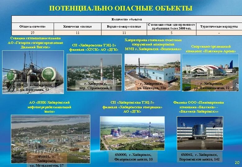 Потенциально опасными объектами российской федерации