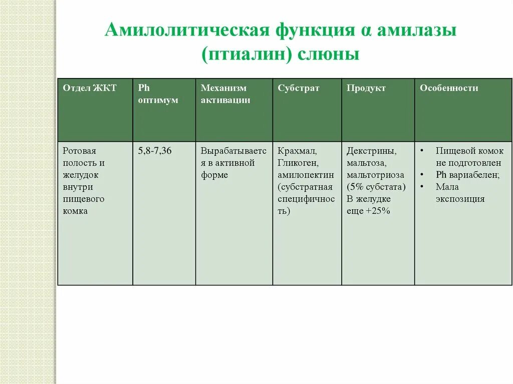 Какую функцию выполняют ферменты слюны. Амилаза в слюне функция. Функции слюны. Функции слюны таблица. Функции ферментов слюны.