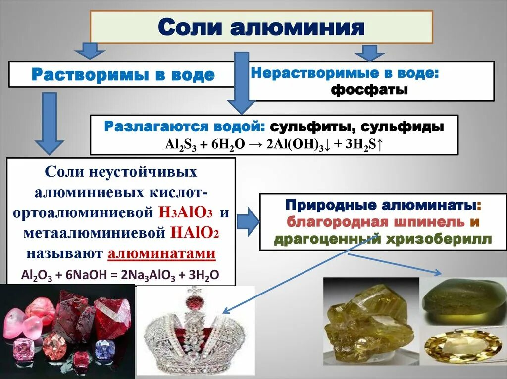 Природное соединение содержащее алюминий. Свойства солей алюминия. Соли алюминия химические свойства. Химические соединения алюминия. Соли алюминия получение.