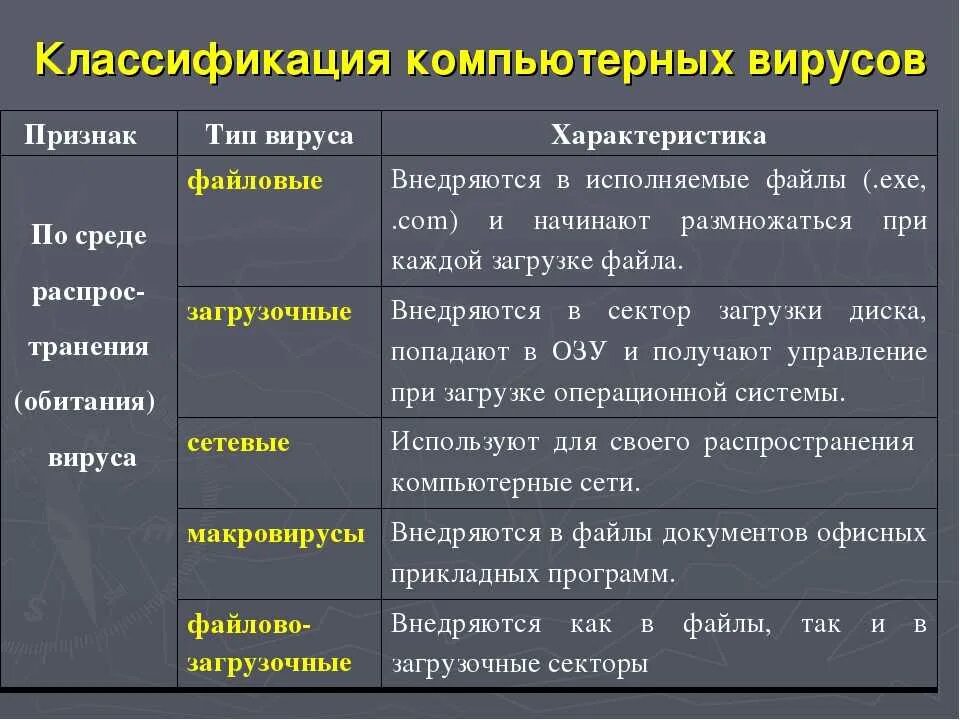 Запишите классификацию вирусов в виде таблицы. Классификация компьютерных вирусов таблица. таблица признаки классификации вирусов. виды компьютерных вирусов и их характеристика.