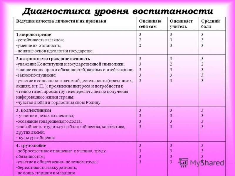 Диагностика мой профиль. Методики диагностики воспитанности. Уровень воспитанности детей. Уровни воспитанности школьников. Методы выявления степени воспитанности учащихся.