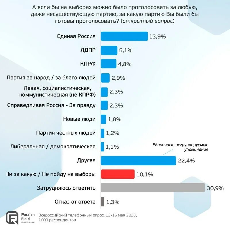 За какую партию голосовать