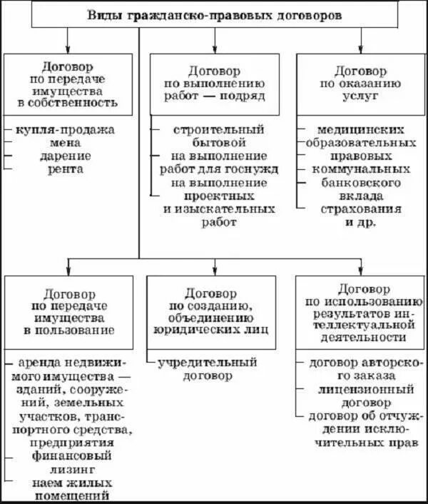 Гражданско правовой договор общие положения. Виды гражданских правовых договоров схема. Схема виды договоров в гражданском кодексе РФ. Схема форма гражданско-правовых сделок. Основные виды гражданско-правовых договоров таблица.