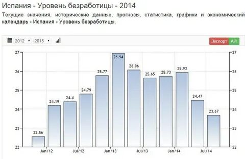 Испания уровень