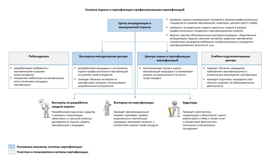 Реестр профессионального образования