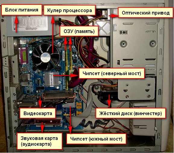 Почему на процессоре компьютера. Процессор оперативная память блок питание видеокарта жёсткий диск. схема системного блока компьютера. из каких элементов состоит системный блок. как устроен процессор компьютера схема.