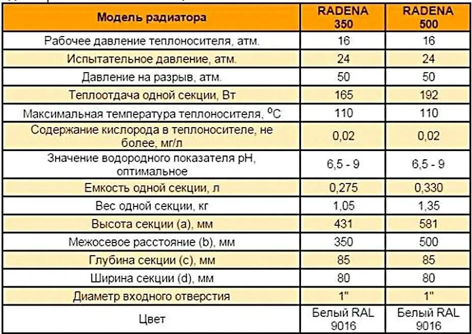 Температура отопительного прибора. Радиатор Радена 500 технические характеристики. Радиатор алюминиевый Радена 500 технические характеристики. Теплоотдача алюминиевого радиатора раденеа. Алюмини батарея отопления характеристики.