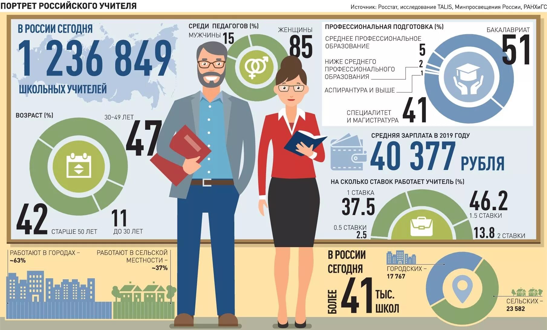 Учитель инфографика. Педагог инфографика. Инфографика портрет учителя. Портрет российского учителя. Сколько лет риа