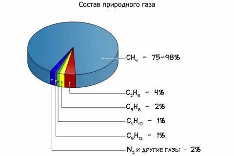 Основной элемент природного газа