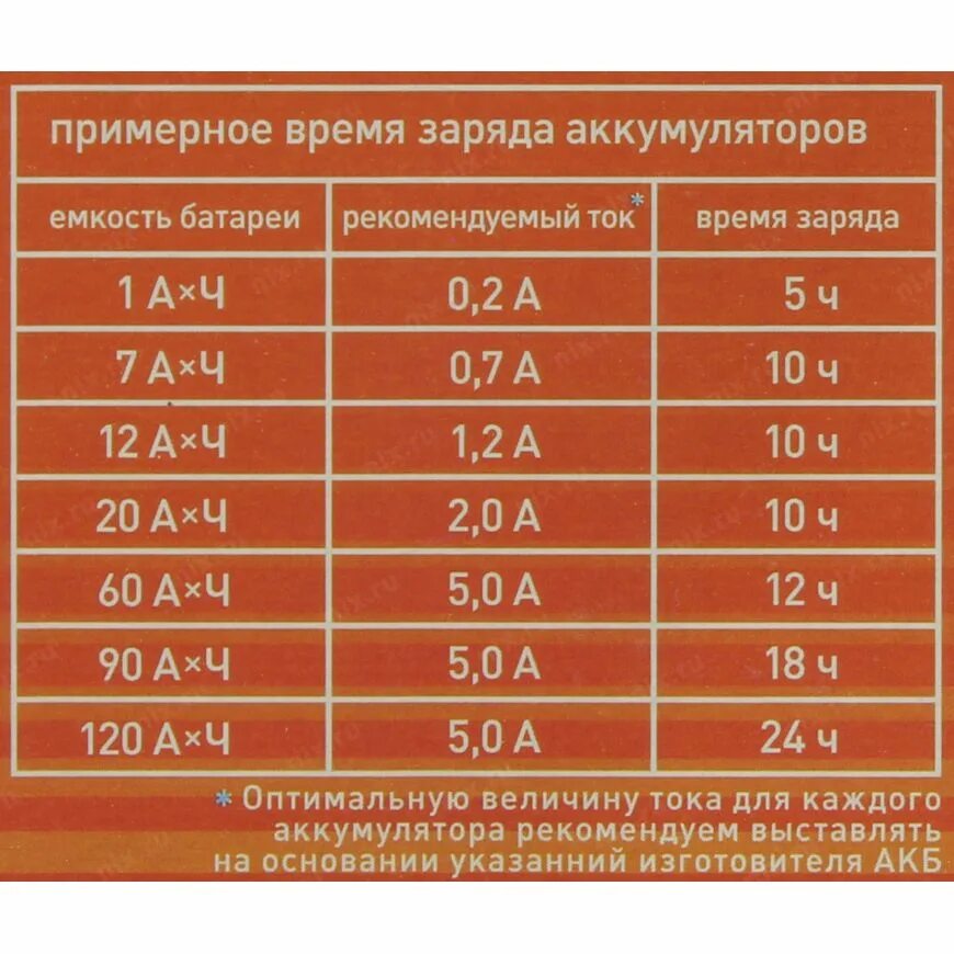 Сколько часов нужно заряжать автомобильный аккумулятор. Таблица зарядки АКБ 12в для автомобиля. Сколько ампер для зарядки аккумулятора автомобиля. Таблица заряда АКБ 12 вольт. Что значит ампер часы