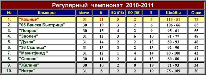 Турнирная таблица спидвей. Турнирная таблица регулярный Чемпионат. Хк 36 Скалица. Турнирная таблица хк Экстралига. Экстралига результаты матчей