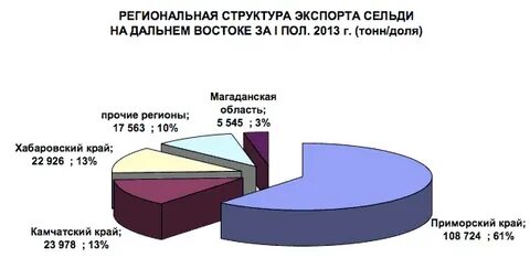С помощью диаграммы покажите отраслевую структуру хозяйства