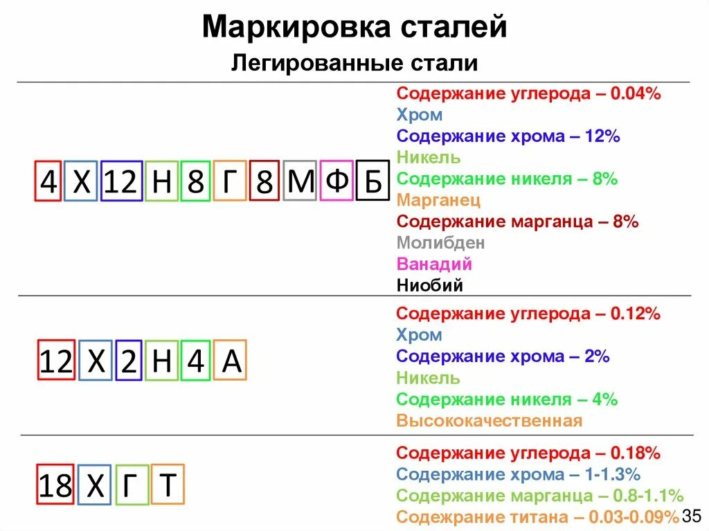 М 2 расшифровка. Маркировка чугуна таблица. Маркировка легированной стали расшифровка. Классификация чугуна и маркировка сталей. Расшифровка маркировки легированных сталей.