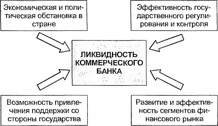 Ликвидность организации курсовая. Факторы определяющие ликвидность банка. Факторы влияющие на платежеспособность банка. Факторы влияющие на ликвидность и платежеспособность банка. Ликвидность коммерческого банка.