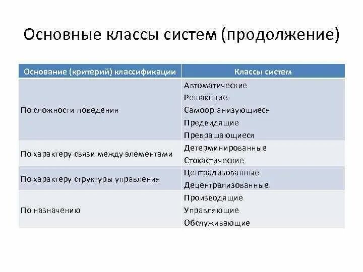 Основные типы и классы систем. Основные классы систем. Классификация по сложности. Классификация систем по сложности поведения. Критерии классификации внимания.