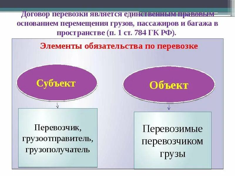 Стороны договора перевозки груза. Элементы договора перевозки грузов. Договоры перевозки грузов пассажиров и багажа. Элементы договора перевозки пассажиров. 2 субъекты обязательства