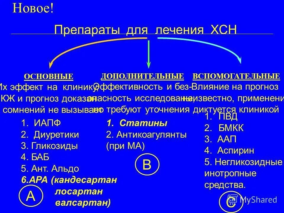 ХСН 2 степени и стадии. Препараты для хронической сердечной недостаточности. Стадии хронической сердечной недостаточности. Терапия ХСН. Сердечная недостаточность 2 а