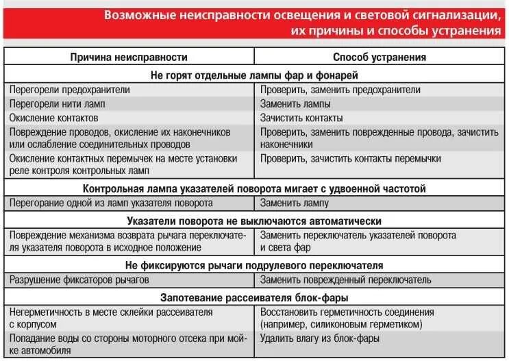 Причины и устранение неисправностей электропроводки. Основные неисправности электрооборудования автомобиля и их причины. Основные неисправности электропроводки. Неисправности системы освещения автомобиля.