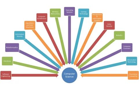 Scientific fields