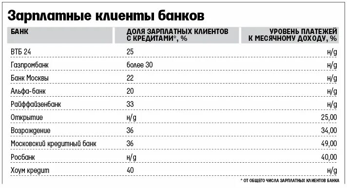 Рейтинг банка газпромбанк. Зарплатные банки. Клиенты банков сравнение. Зарплатный клиент в банке +. Самые зарплатные банки.