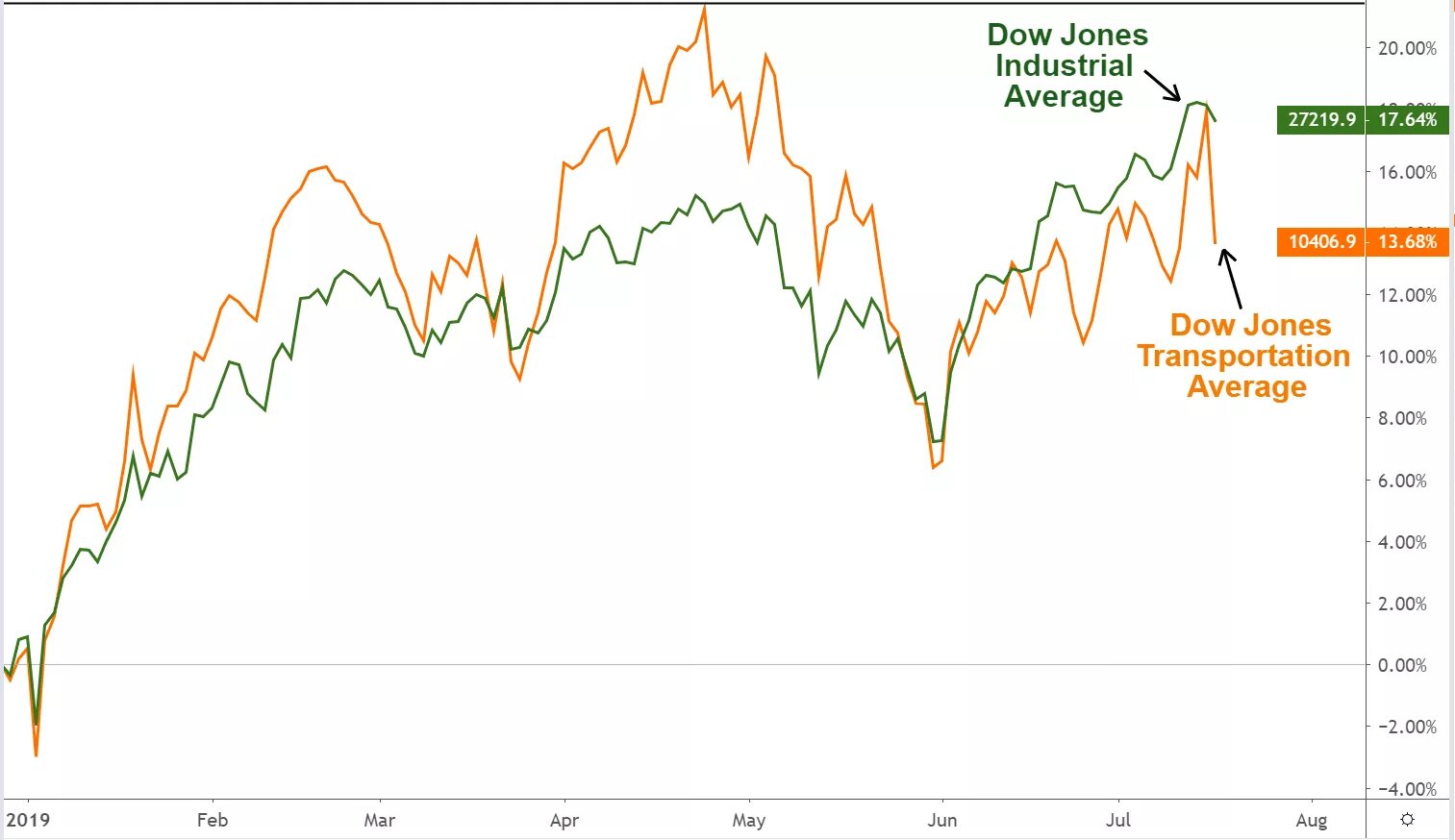 Акции dow. Opening price of dow jones industrial average on feb 19 2019.