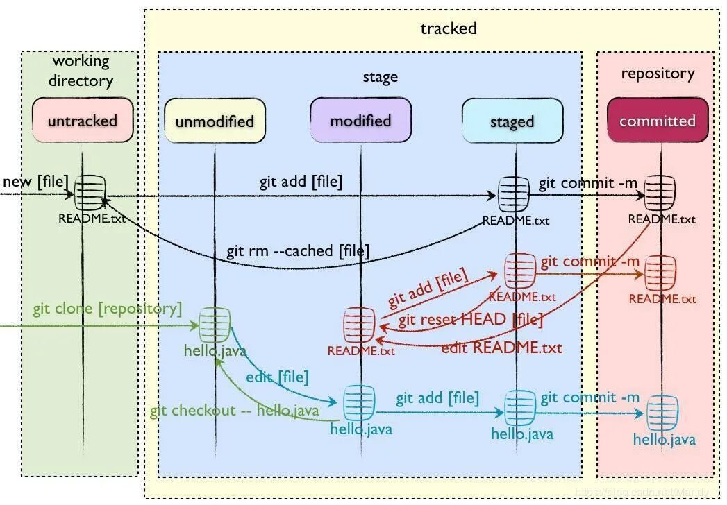 Git tracking. Центральный репозиторий git. staged modified untracked. git new repository. схема committed modified.