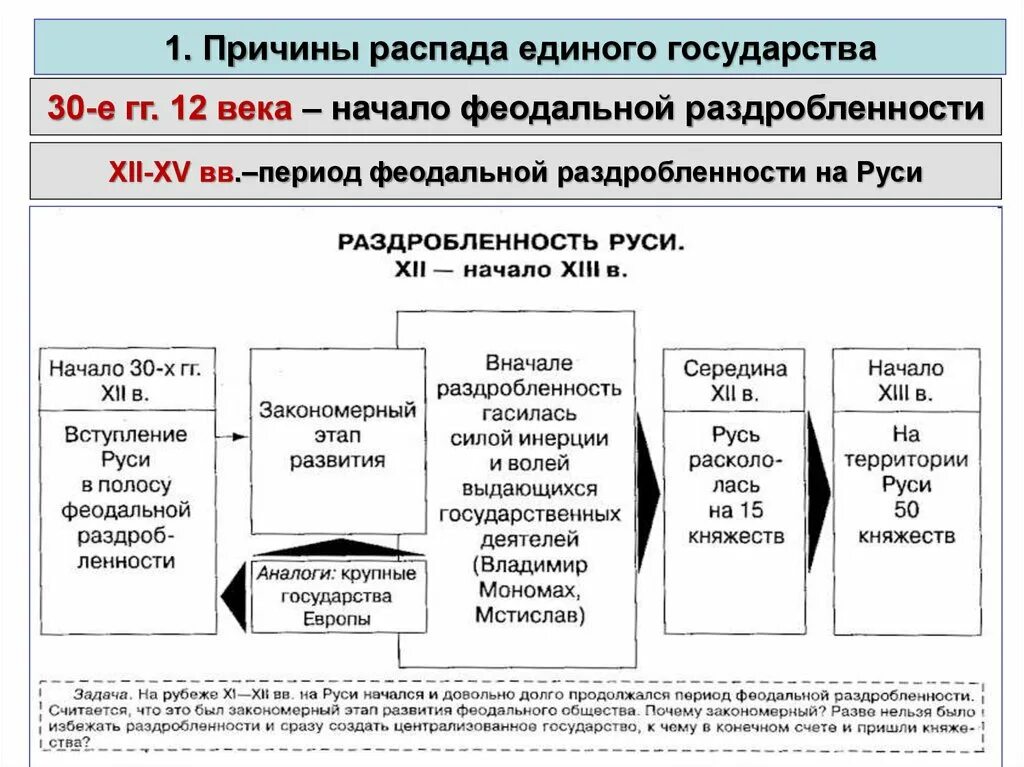 Распад руси век. Период феодальной раздробленности на Руси века. Схема формирования феодальной раздробленности. Причины распада единого государства Киевская Русь.