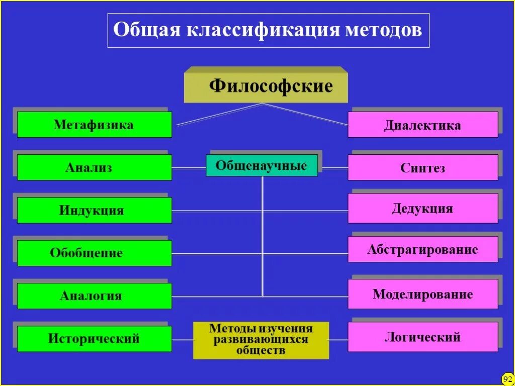 Метафизический метод диалектический метод. Методы познания в философии. Методы философского познания. Философские методы научного познания. Общенаучные методы в философии.