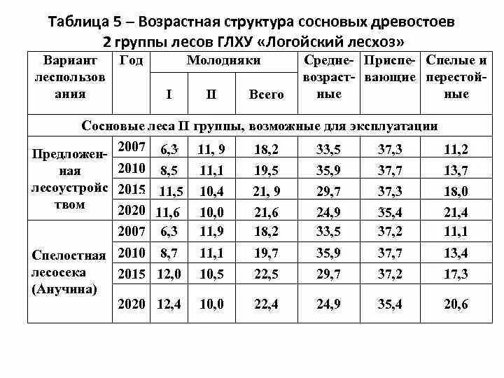 Возраст спелых и перестойных насаждений таблица. Таблица класса возраста древостоя. Возрастная структура древостоев. Группа возрастов древостоя таблица. Группы возраста деревьев