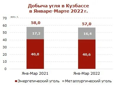 Сколько угля добывают в кузбассе