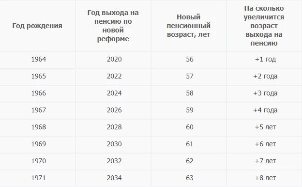 Уменьшить пенсионный возраст в россии. Пенсия таблица выхода на пенсию. Возрастная таблица по годам выхода на пенсию в России. Пенсионная таблица выхода на пенсию по годам рождения. Пенсионная реформа таблица выхода на пенсию.