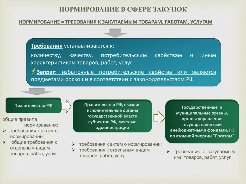 Нормированию подлежит. Нормирование закупок. Требования к закупщику. Общие правила нормирования. Нормирование к продукции 44 ФЗ.