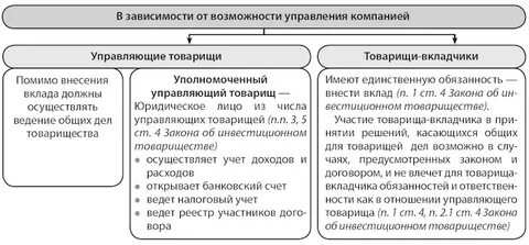 Договор инвестиционного товарищества