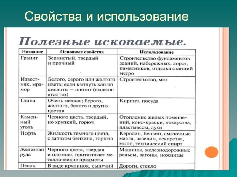 Таблица свойства полезных ископаемых 4 класс окружающий мир. Свойства полезных ископаемых 3 класс окружающий мир таблица. Таблица свойств полезных ископаемых 3 класс. Характеристика полезных ископаемых. Полезные ископаемые 3 класс рабочий лист